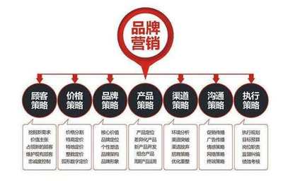 品牌營銷戰(zhàn)略規(guī)劃與企業(yè)形象策劃 雙輪驅(qū)動，贏在市場